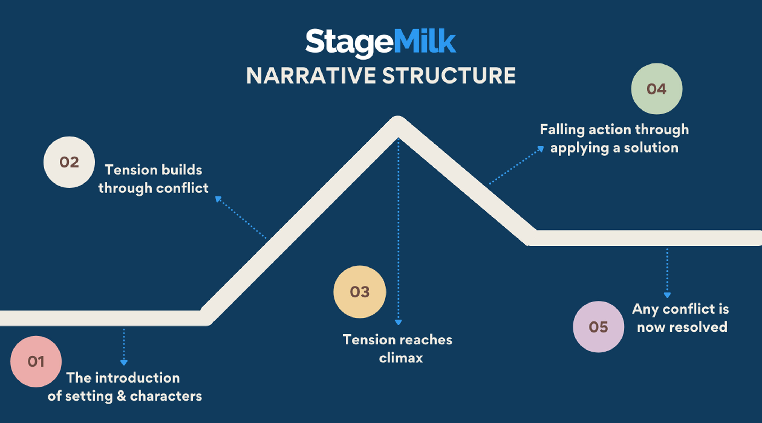 story-structure-template