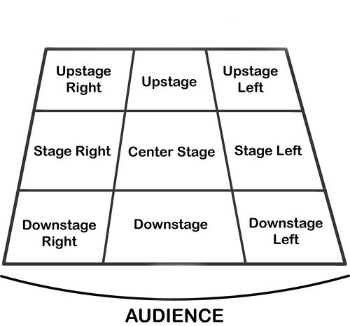 Stage Directions An Actors Guide